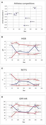 Application of the Athlete's Performance Passport for Doping Control: A Case Report